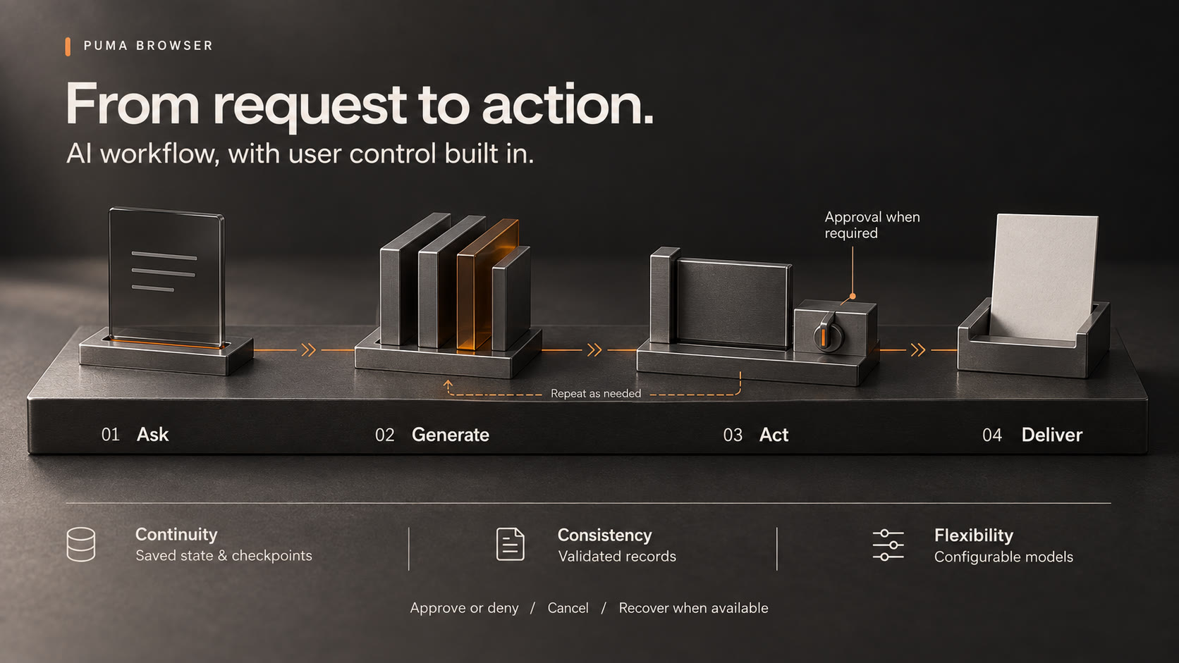 Puma Browser AI workflow from request to action: Ask, Generate, Act, and Deliver, with user approval when required.